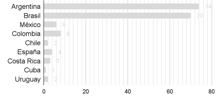 Gráfico